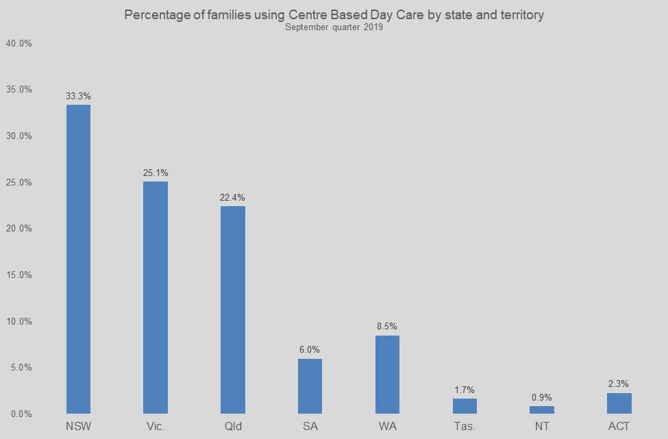 September percentage of families using Centre Based Day Care by state and territory