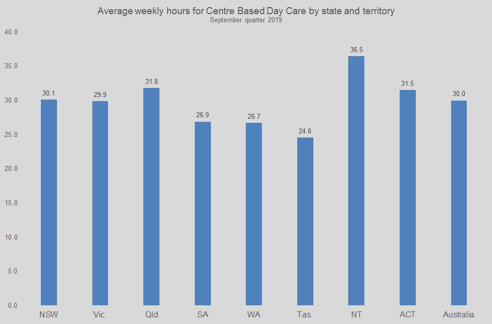 September 2019 average weekly hours for Centre Based Day Care by state and territory