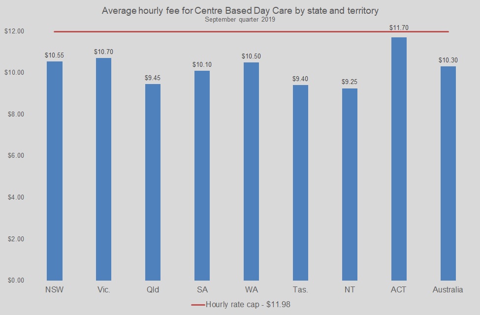 September 2019 quarter average hourly fee for Centre Based Day Care by state and territory