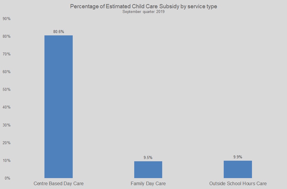 September 2019 quarter percentage of estimated child care subsidy by service type