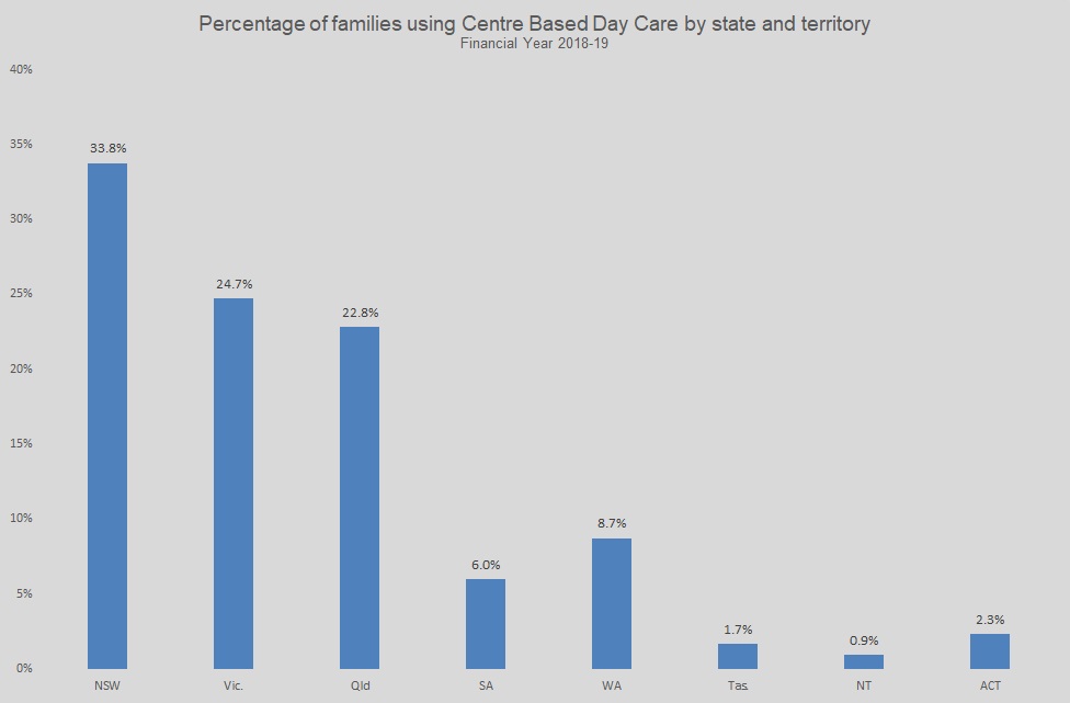 Percentage of families using Centre Based Day Care by state and territory Financial Year 2018-19