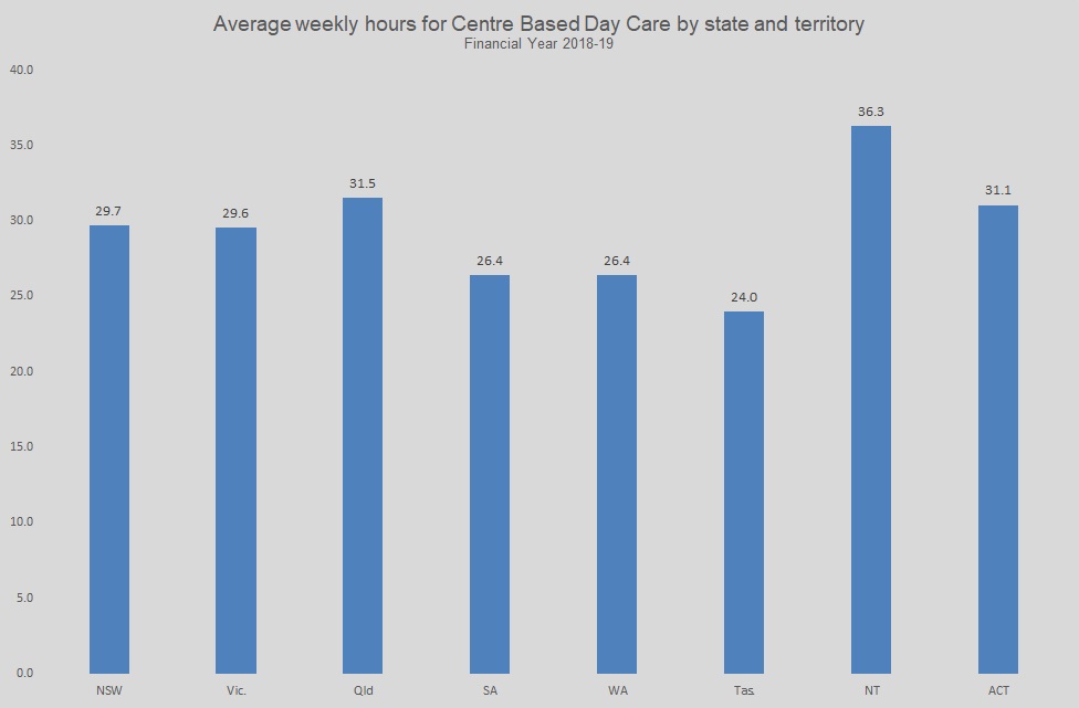 Average weekly hours for Centre Based Day Care by state and territory Financial Year 2018-19