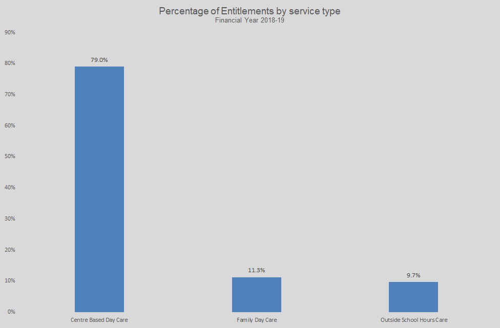 Percentage of Entitlements by service type Financial Year 2018-19