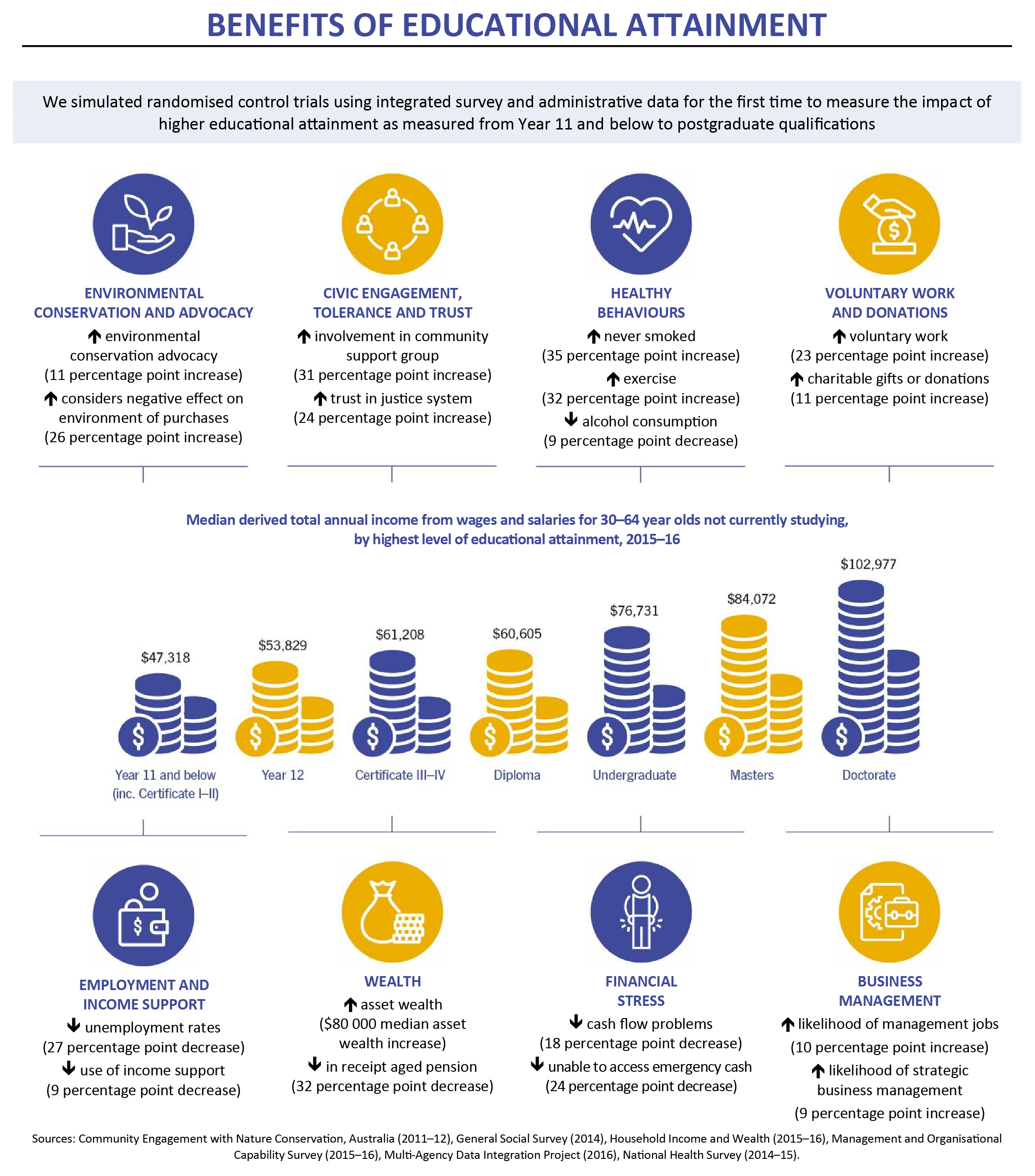 Benefits of Educational Attainment Infographic