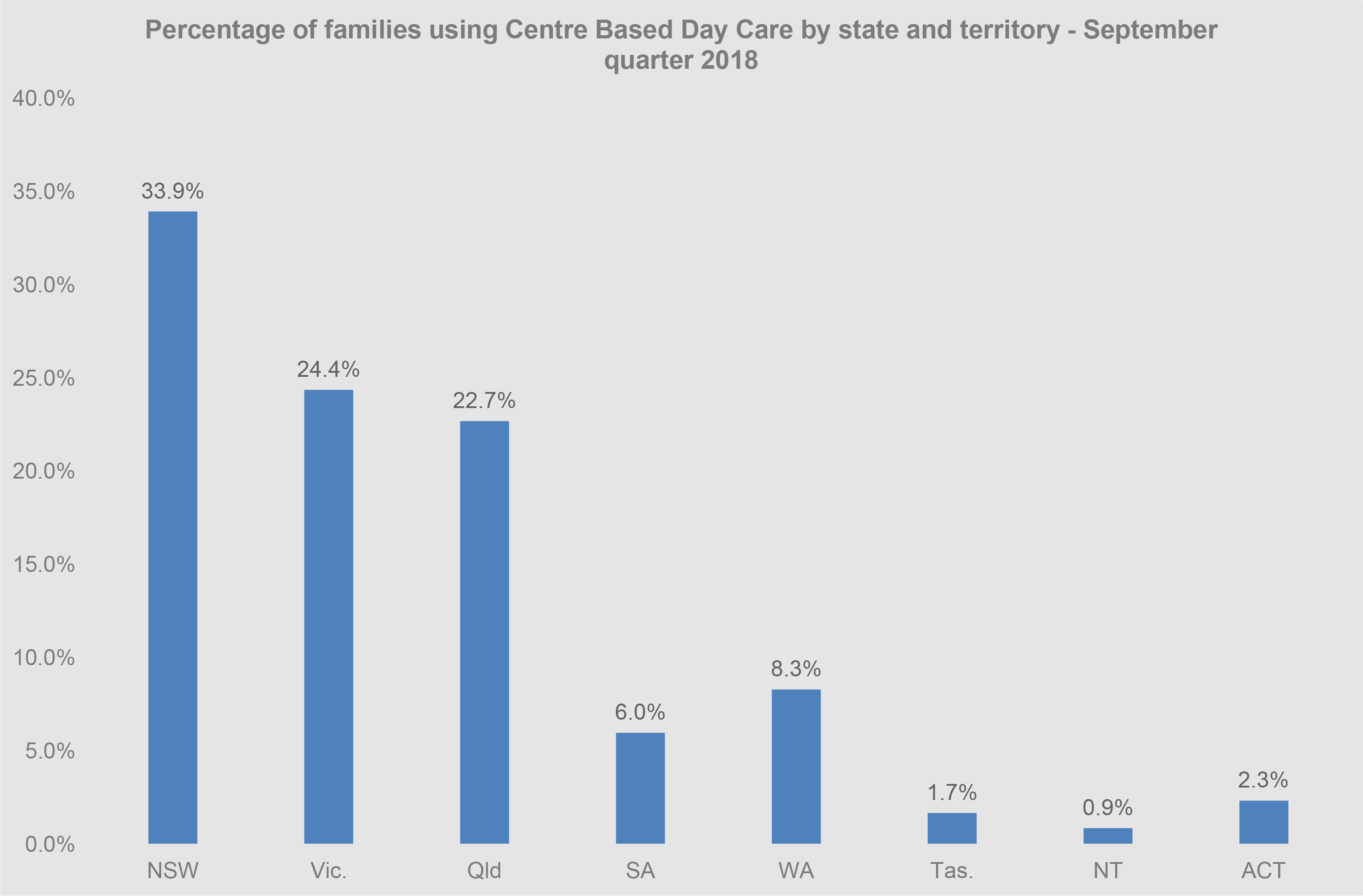 Percentage of families using Centre Based Day Care by state and territory - September quarter 2018