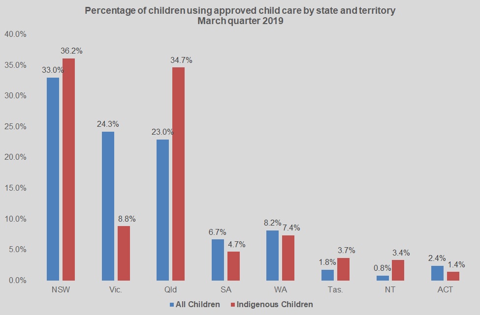 Percentage of children using approved child care by state and territory March quarter 2019