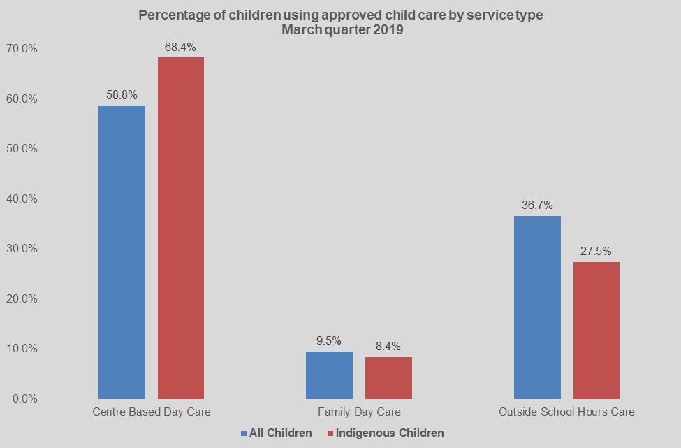 Percentage of children using approved child care by service type March quarter 2019