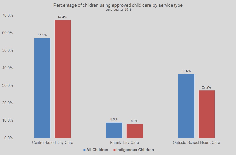 Percentage of children using approved child care by service type June quarter 2019