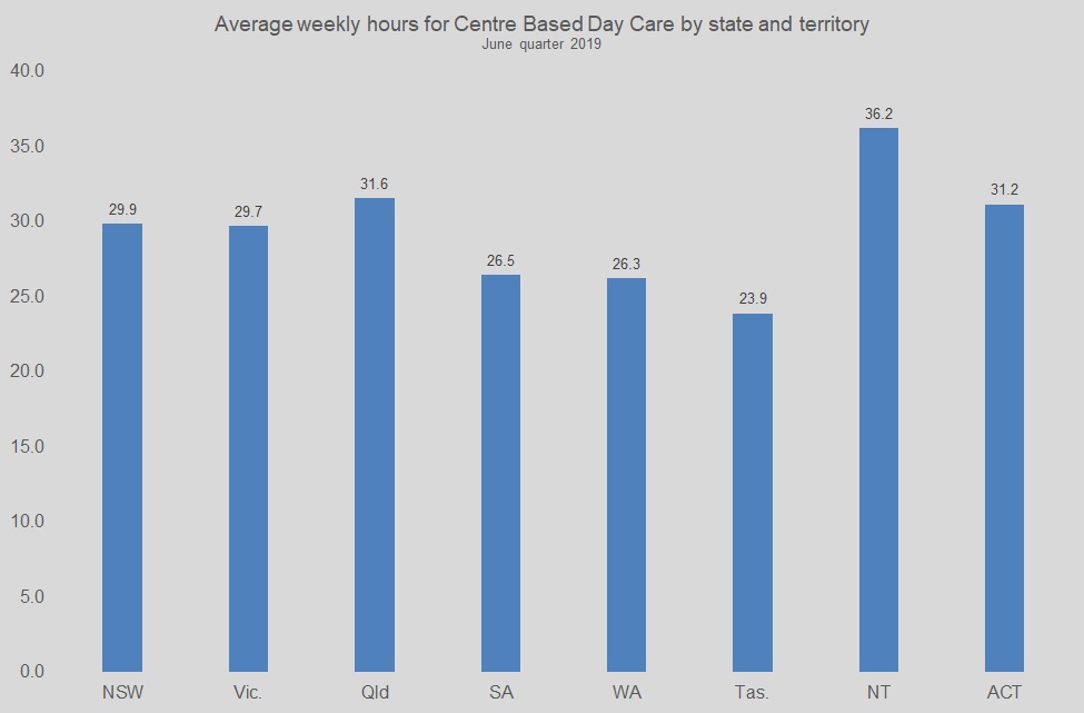 Average weekly hours for Centre Based Day Care by state and territory June quarter 2019