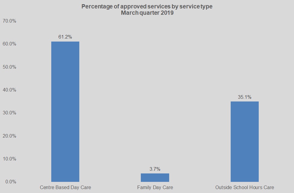 Percentage of approved services by service type March quarter 2019