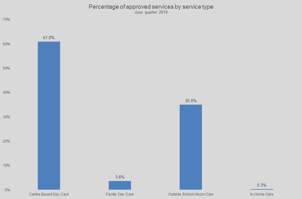 Percentage of approved services by service type June quarter 2019