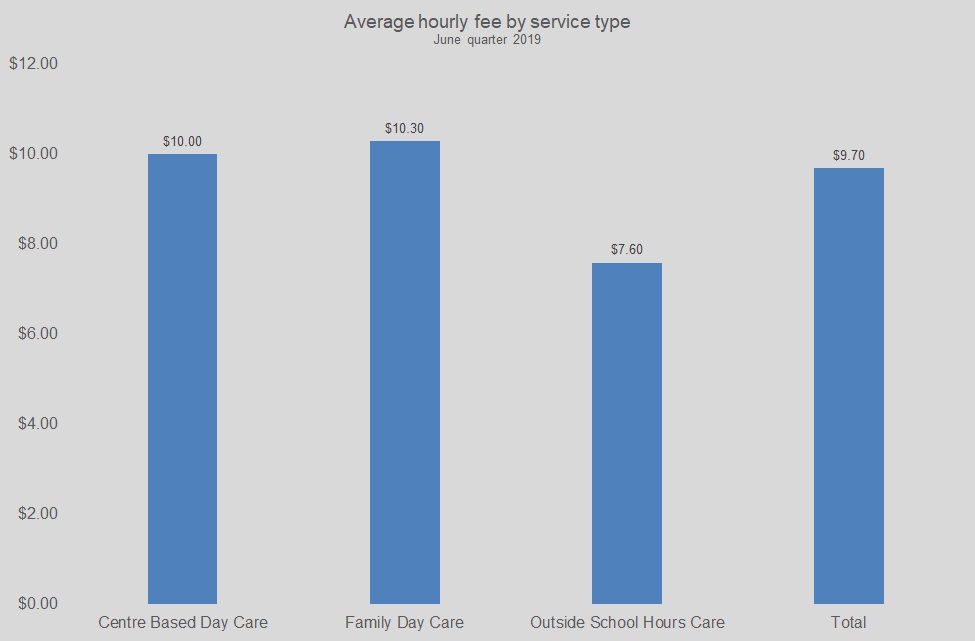 Average hourly fee by service type June quarter 2019