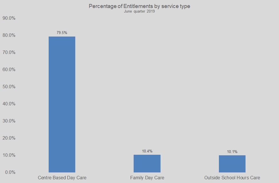 Percentage of Entitlements by service June quarter 2019