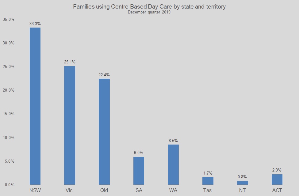 Families using Centre Based Day Care by state and territory December quarter 2019