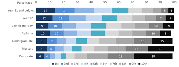 Figure 1. Proportion of 30-64 year-olds in each income decile in Australia, by educational attainment, 2015-16