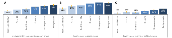 Figure 1: Proportion of 30-64 year olds involved in community (A), social (B), civic or political (C) groups, by educational attainment, 2014