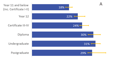 Proportion of 30-64 year-olds who engaged in environmental conservation advocacy within the last 12 months (A) and, considered the negative effect on the environment when purchasing goods or services (B), by highest level of educational attainment, 2011-12