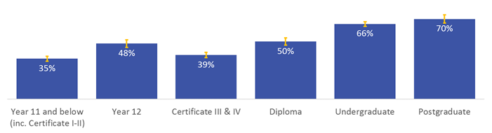 Figure 1. Proportion of 30-64 year olds that have never smoked, by highest level of educational attainment, 2014-15.