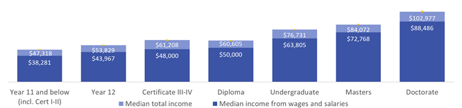 Figure 1. Median derived total annual income and median income from wages and salaries for 30-64 year olds not currently studying, by highest level of educational attainment, 2015-16.