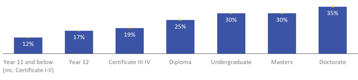 Figure 1. Proportion of 30-64 year olds who did voluntary work for an organisation in the last 12 months, by highest level of educational attainment, 2016.