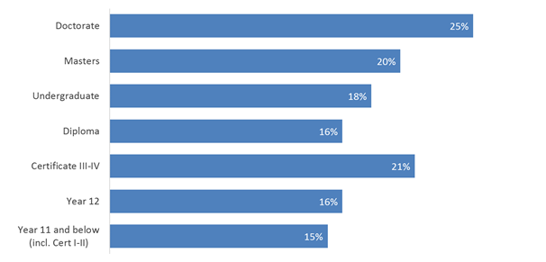 Figure 2. Proportion of 30-64 year-olds working in excess of 48 hours per week, by educational attainment, 2016