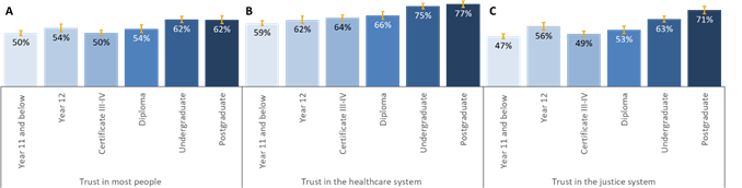 Figure 2: Proportion of 30-64 year olds that reported high or very high levels of trust in most people (A), health care (B) and justice (C) systems, by educational attainment, 2014