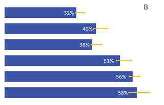 Proportion of 30-64 year-olds who engaged in environmental conservation advocacy within the last 12 months (A) and, considered the negative effect on the environment when purchasing goods or services (B), by highest level of educational attainment, 2011-12