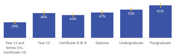 Figure 2. Proportion of 30-64 year olds who met exercise guidelines, by highest level of educational attainment, 2014-15.