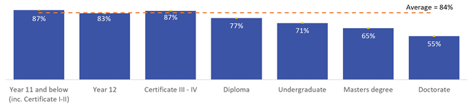 Figure 2: Proportion of Australians 65 years and over that were in receipt of the aged pension, by highest level of educational attainment, 2016.