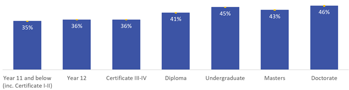 Figure 2. Proportion of 30-64 year olds who made a tax deductable donation, by highest level of educational attainment, 2015-16.