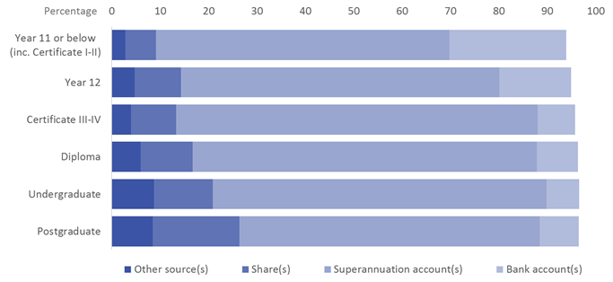 Figure 2. Proportion of 30-64 year-old persons with selected sources of asset wealth, by educational attainment, 2015-16