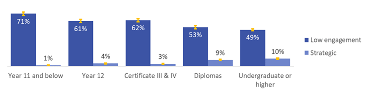 Figure 2. Proportion of select strategic management classifications, by highest level of educational attainment of principal manager, 2015-16.