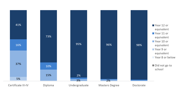 Figure 3: Highest reported level of schooling by highest reported level of educational attainment in the Australian population, not currently studying, aged 30-64, 2016