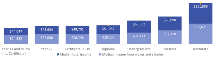 Figure 3: Median derived total annual income and median income from wages and salaries for employed 65-69 year olds, by highest level of educational attainment, 2015-16.