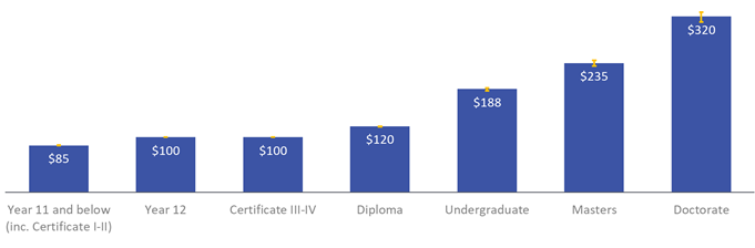 Figure 3. Median total annual gifts or donations amount for 30-64 year olds who claimed a donation, by highest level of educational attainment, 2015-16.