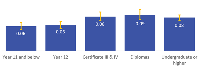 Figure 3. Mean environmental management capability score, by highest level of educational attainment of principal manager, 2015-16.