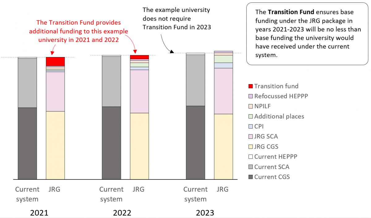 An example university has student contribution amounts and Commonwealth funding amounts, under both the current system and the JRG package. In 2021 and 2022 the university’s base funding amounts under the JRG package is less than what the university’s base funding amount would have under the current funding system. Therefore, this university receives Transition Fund Loading amounts in these years. However, in 2023 this university’s base funding amount under the JRG package now exceeds what the university’s