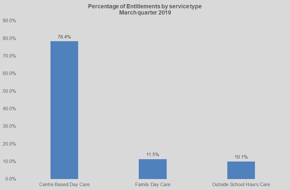 Percentage of Entitlements by service type March quarter 2019