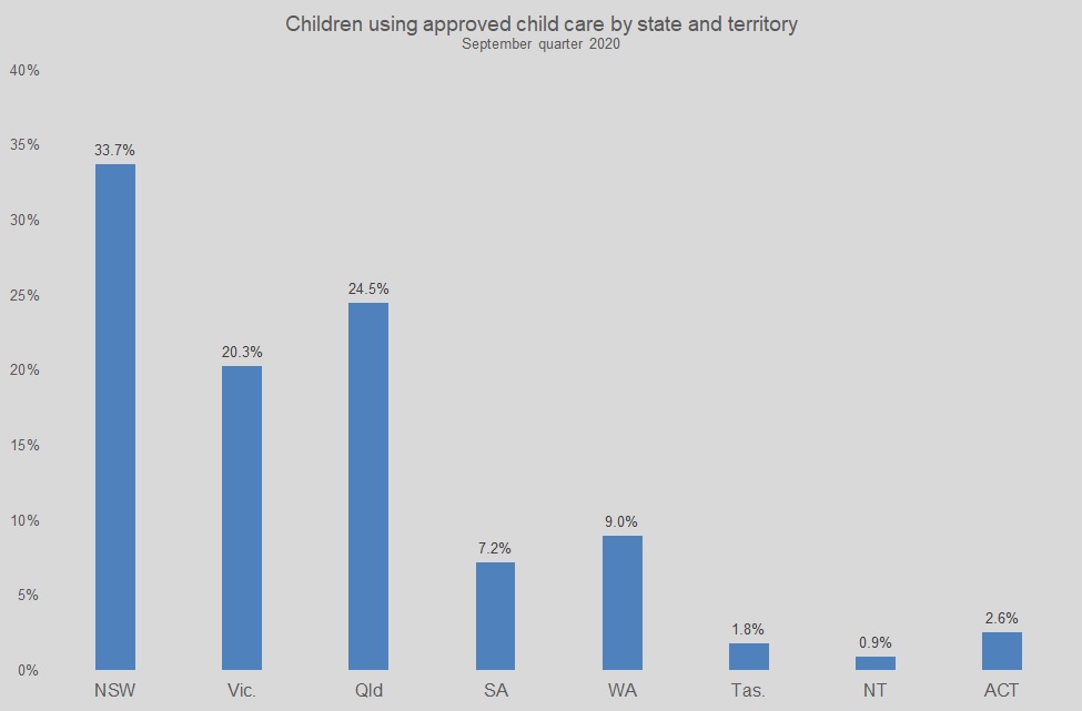 Graph showing percentage of Children using approved child care by state and territory