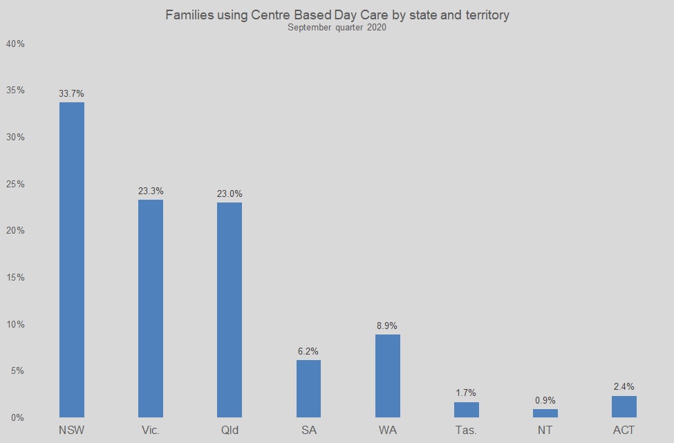 Graph showing percentage of families using family based care by state and territory