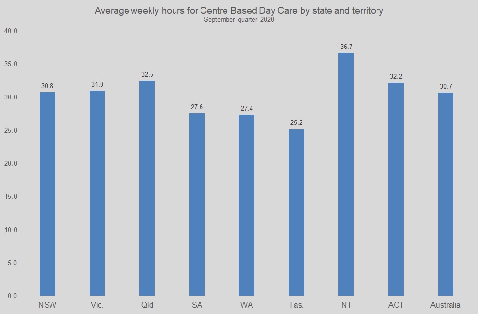 Graph showing average weekly hours for family based care by state and territory