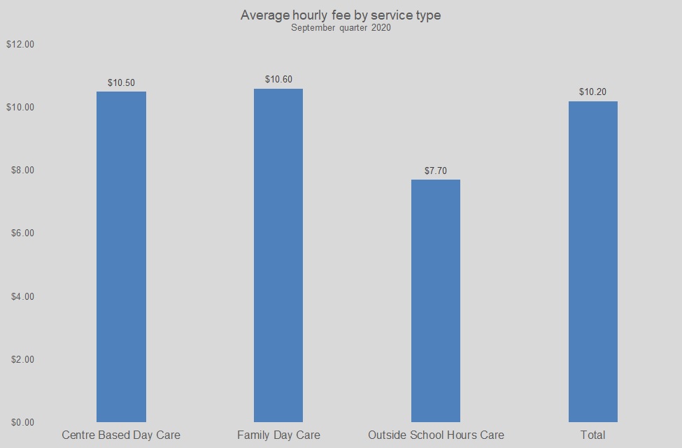 Graph showing average hourly fee by service type