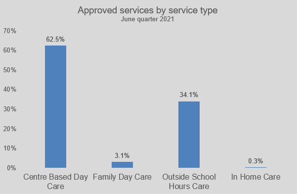 Approved Services by Service Type Graph