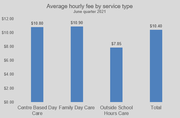 Average hourly fee by service type Graph