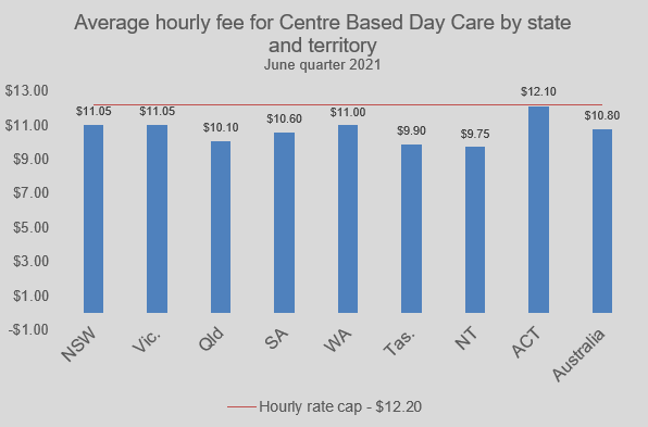 Average hourly fee for Centre Based Day Care by state and territory Graph