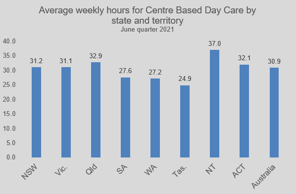 Child Care Usage Graph - Average Hours