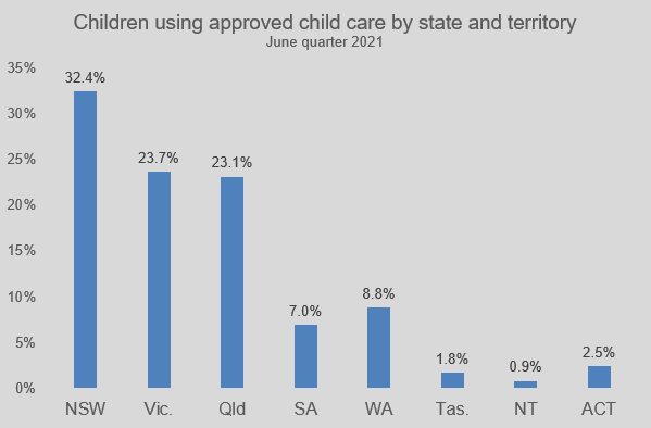 Child Care Usage Graph - Children