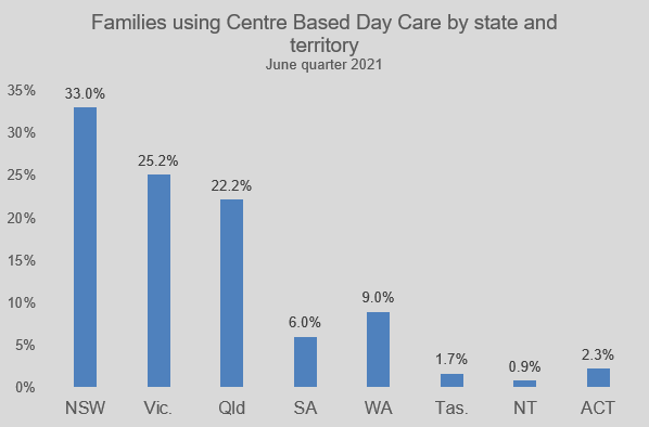 Child Care Usage Graph - Families