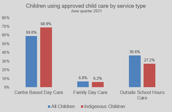 Child Care Usage Graph - Indigenous Children