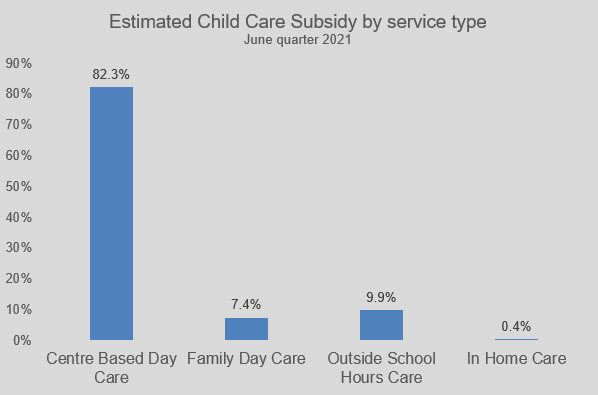 Estimated Child Care Subsidy by service type Graph